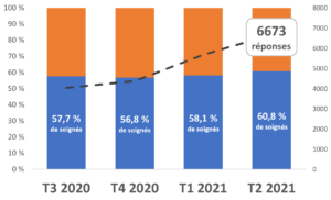 Evolution du taux de personnes soignées